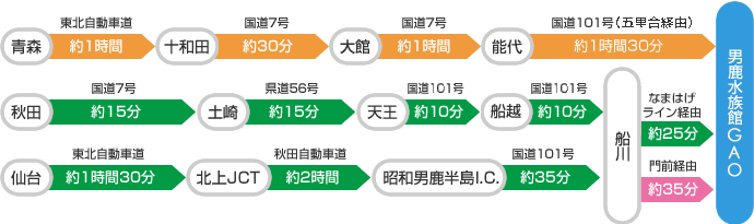 青森から:
		 東北自動車道 約1時間 十和田
		 国道7号 約30分 大館
		 国道7号 約1時間 能代
		 国道101号(五里合経由) 約1時間30分 男鹿水族館GAO
		 秋田から: 
		 国道7号 約15分 土崎
		 県道56号 約15分 天王
		 国道101号 約10分 船越
		 国道101号 約10分 船川
		 なまはげライン経由 約25分 または 門前経由 約35分 男鹿水族館GAO
		 仙台から:
		 東北自動車道 約1時間30分 北上JCT
		 秋田自動車道 約2時間 昭和男鹿半島I.C
		 国道101号 約35分 船川
		 なまはげライン経由 約25分 または 門前経由 約35分 男鹿水族館GAO
		 