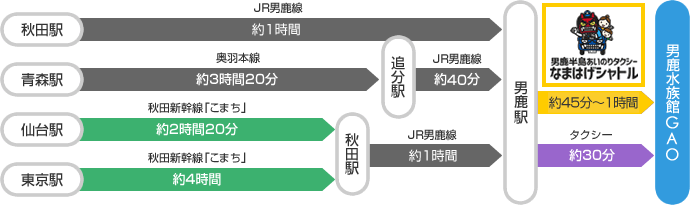 男鹿駅まで:
		 秋田駅から JR男鹿線 約1時間
		 青森駅から 奥羽本線 約3時間20分 追分駅 → JR男鹿線 約40分
		 仙台駅から 秋田新幹線こまち 約2時間20分 秋田駅 → JR男鹿線 約1時間
		 東京駅から 秋田新幹線こまち 約4時間 秋田駅 →  JR男鹿線 約1時間
		 男鹿駅から男鹿水族館GAOまで:
		男鹿半島あいのりタクシーなまはげシャトル 約45分～1時間 または タクシー 約30分